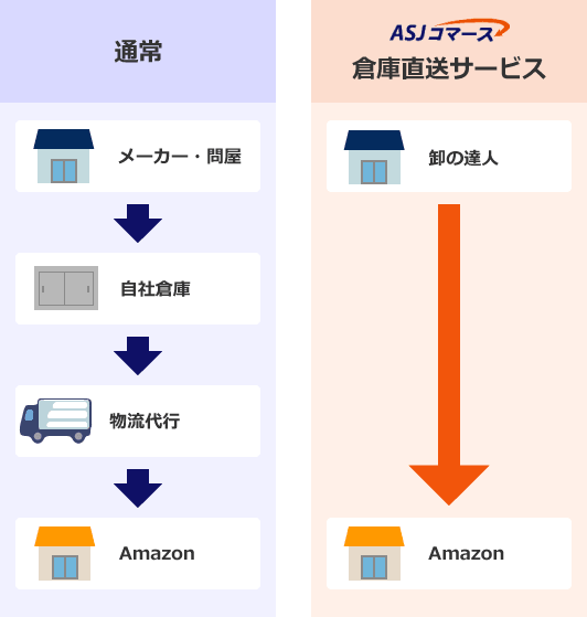 AmazonFBA倉庫に直送することで手数料・時間・手間をカット