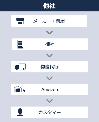 AmazonFBA倉庫直送サービス 他社の流れ