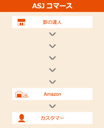 AmazonFBA倉庫直送サービス ASJコマースの流れ